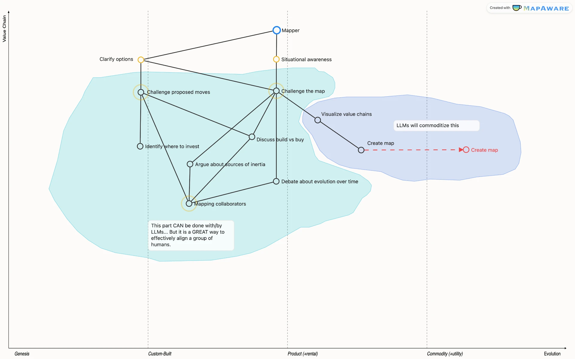Wardley Map: Mapper and Mapped